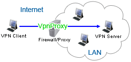 With VpnProxy